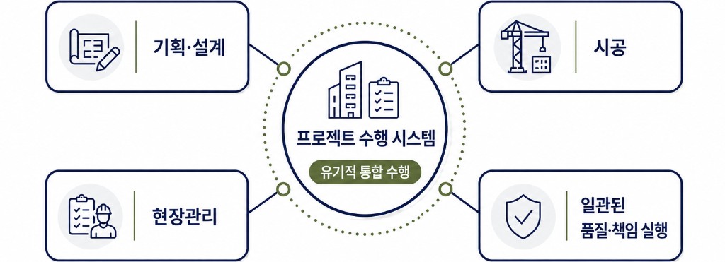 프로젝트 수행 시스템 — 기획·설계·시공·현장관리·일관된 품질 도식